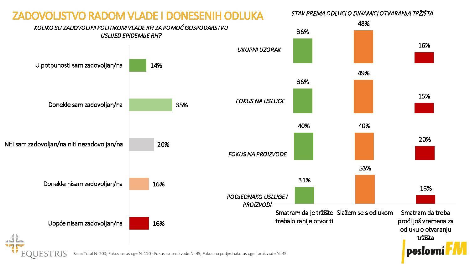 Naša ekonomija oporavljat će se dvostruko dulje od svjetske