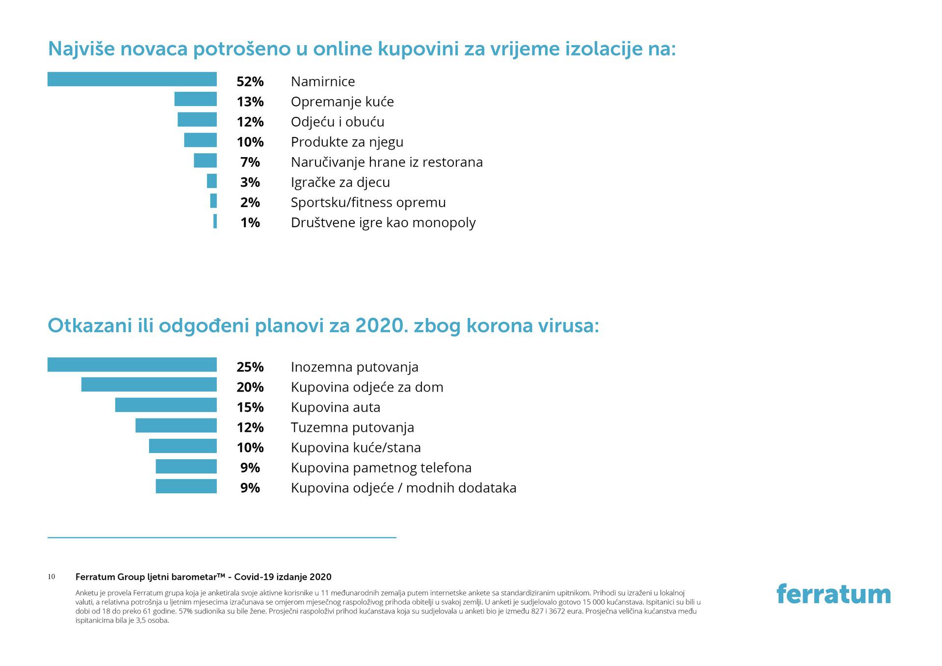 Kako je pandemija COVID-19 utjecala na živote 15.000 ljudi u 11 Ferratum zemalja u svijetu?