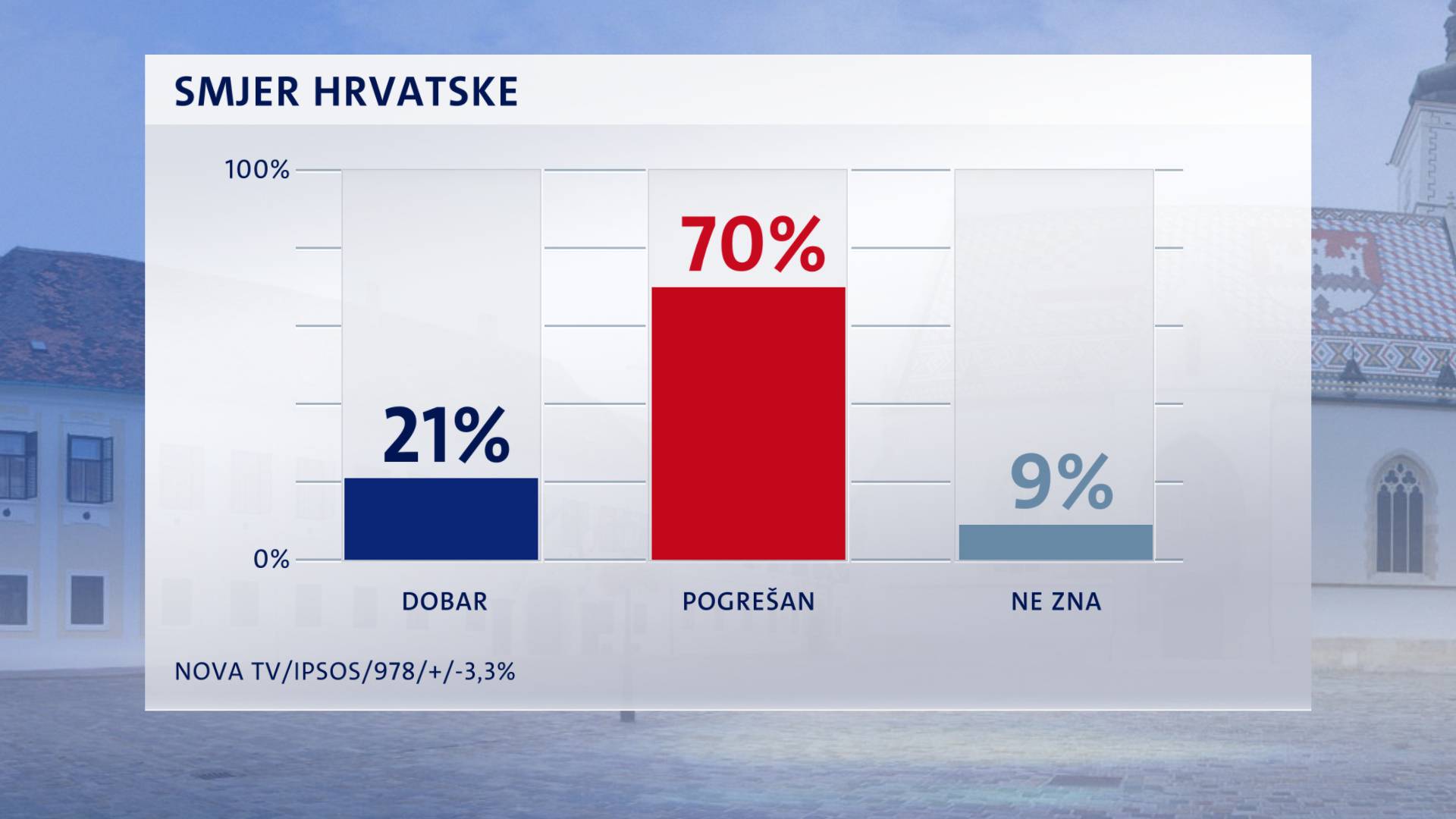 HDZ ispred SDP-a i Škore, Most prelazi prag, Možemo vreba...