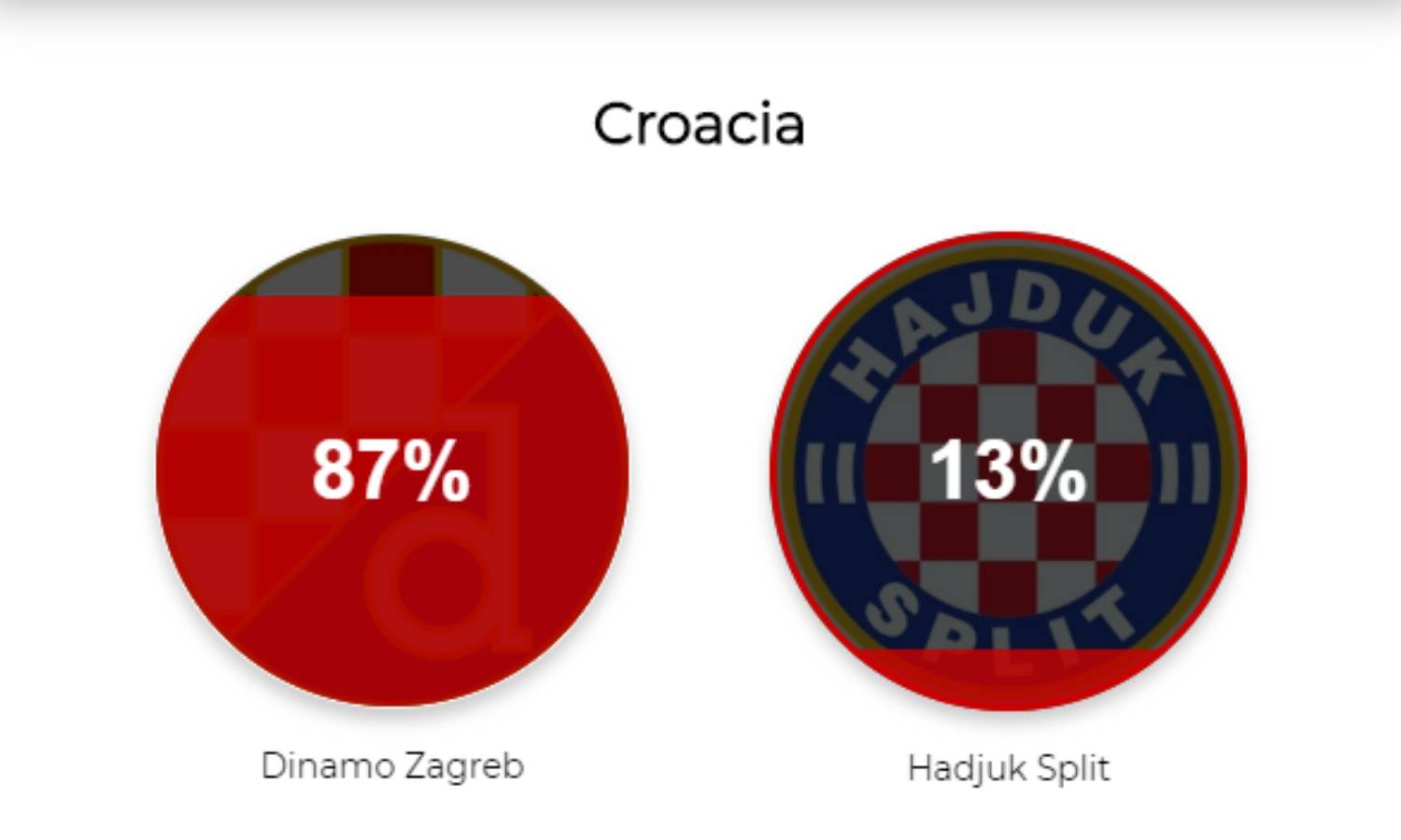 Čitatelji ugledne Marce birali: Dinamo veći klub od Hajduka