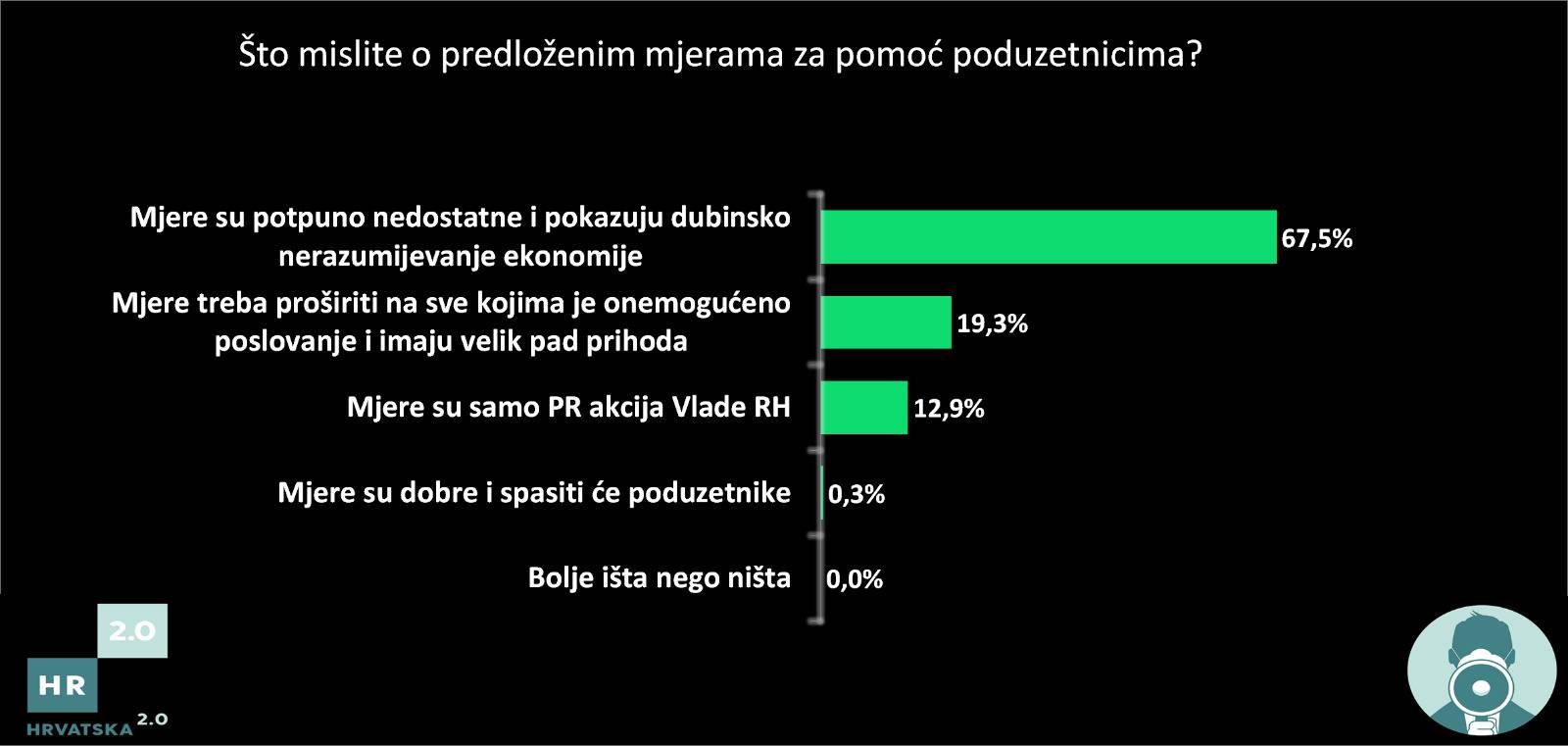 Poduzetnici reagirali na Vladine mjere: Nedostatne su, pomogli samo ugostiteljima, a ne svima