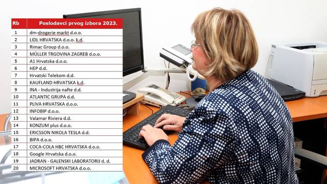Ovo je dvadeset najpoželjnijih poslodavaca u Hrvatskoj prema istraživanju Mojposao.hr