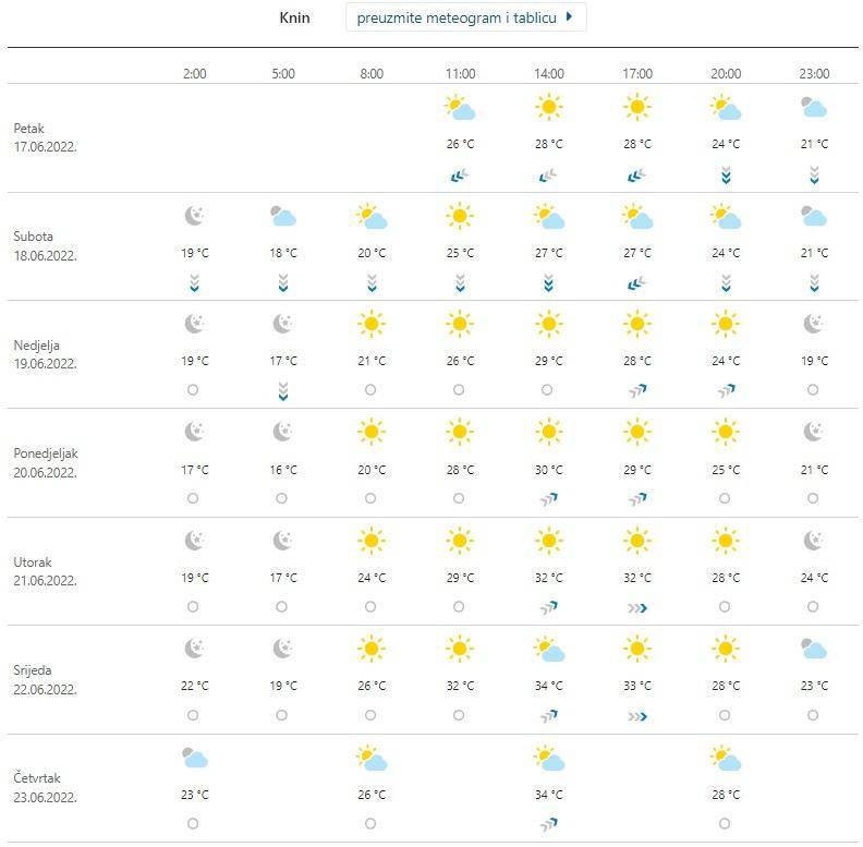 Hrvatska pred prvim toplinskim valom ove godine: Temperature će se penjati i do 35 stupnjeva