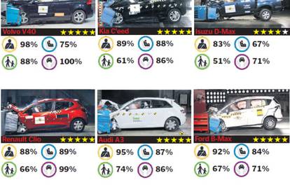 Testovi su stroži, no svi su novi modeli sigurni u sudaru