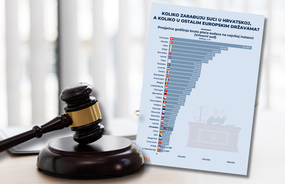 Evo koliku plaću imaju suci u Europi: Švicarci debelo na vrhu, a Hrvatska pri samom dnu liste