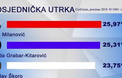 Mrtva trka! Milanović za dlaku ispred Kolinde, i Škoro je blizu