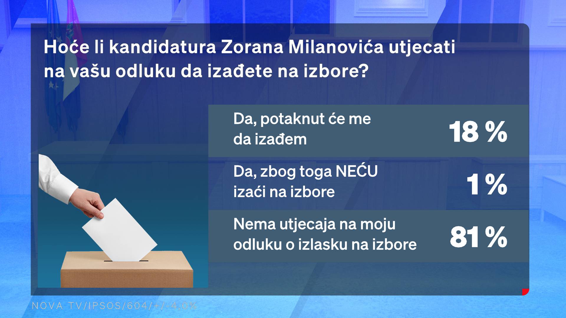 Milanović izazvao pravi potres! SDP jako skočio, borba za novog premijera Zoki vs. Plenki 32/30