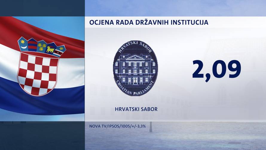 Za Plenkovića više od polovice građana, Bandić najomraženiji