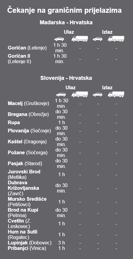 Udarni vikend donio velike gužve na autocesti i granicama: Na Lučkom kolona 5 kilometara