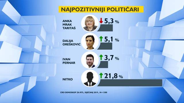 HDZ je  i dalje najjača stranka, SDP još pada, a Živi zid raste