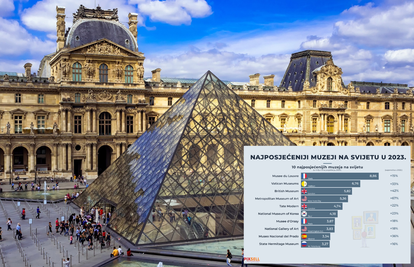 10 najposjećenijih muzeja na svijetu: Pariški Louvre i dalje privlači najviše publike