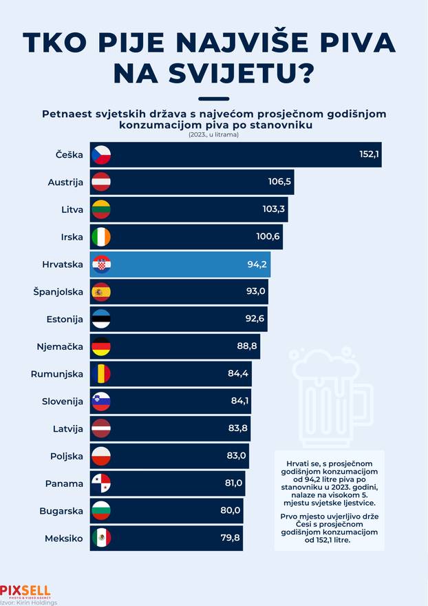 Infografika: Tko pije najviše piva na svijetu?