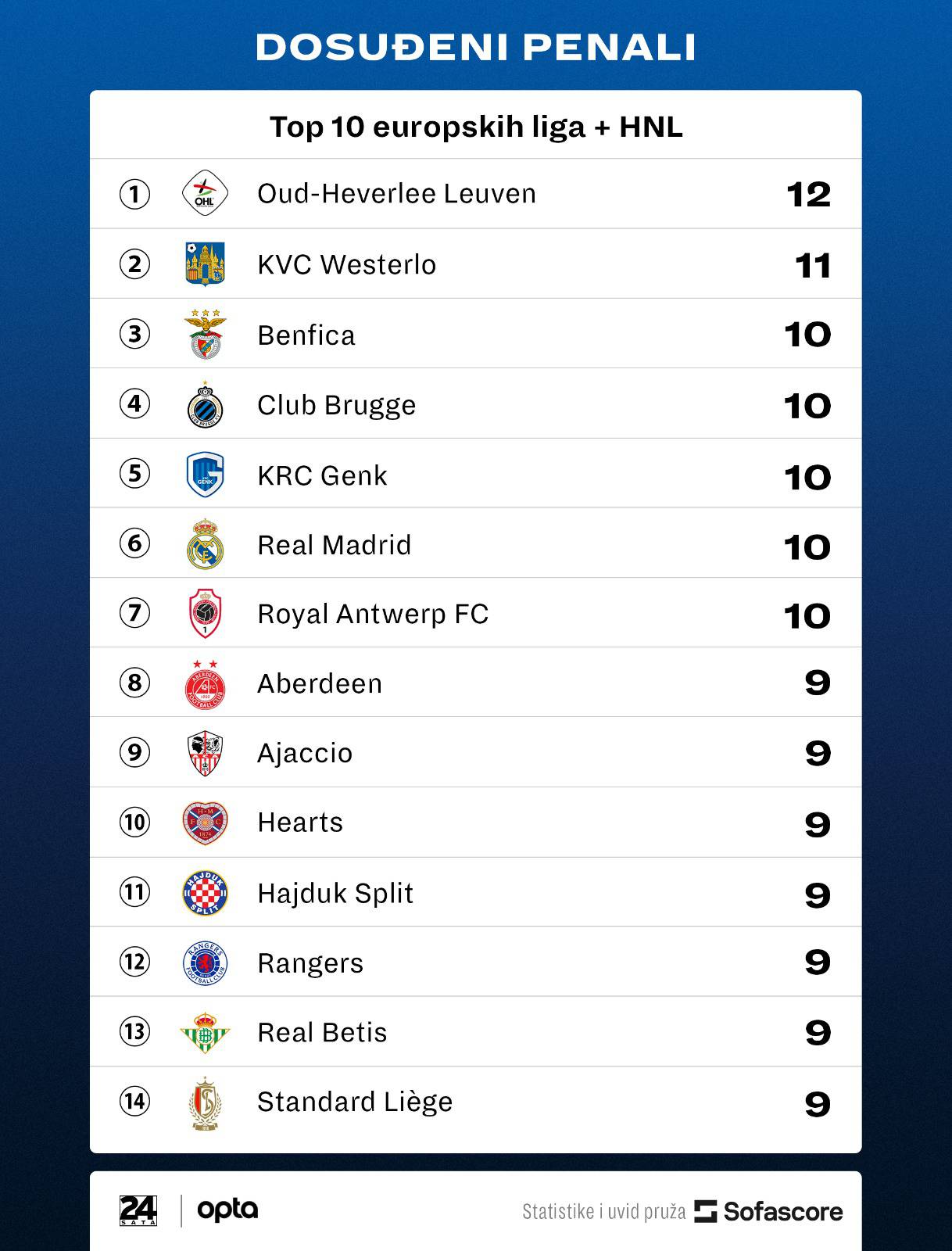 Hajduk po dosuđenim penalima u vrhu najboljih europskih liga