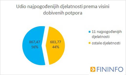 Najviše novca od potpora otišlo je ugostiteljima i trgovcima