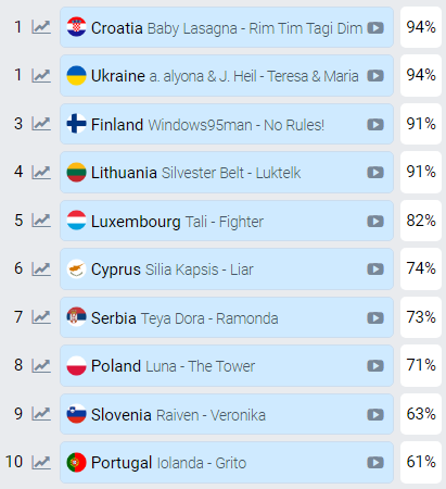 Otvorili kladionice za polufinale Eurosonga: Evo što predviđaju za Baby Lasagnu, ali i za druge