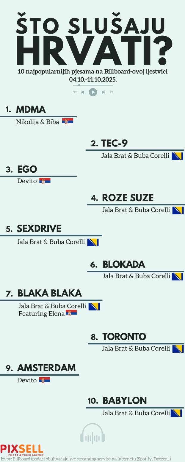 Infografika: Što slušaju Hrvati u listopadu 2025. godine