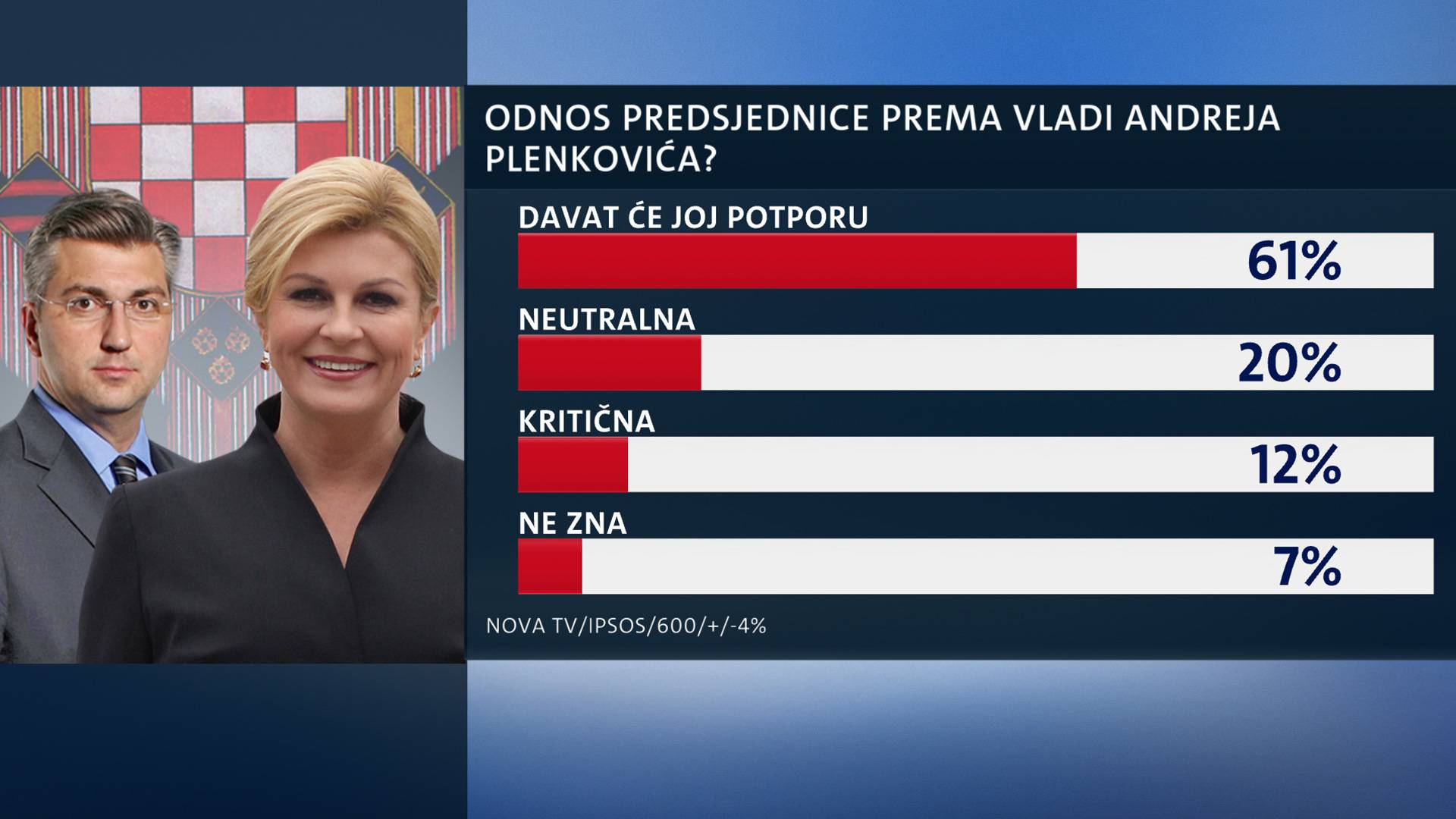 'Bolja od Josipovića': Građani Predsjednici dali čvrstu trojku