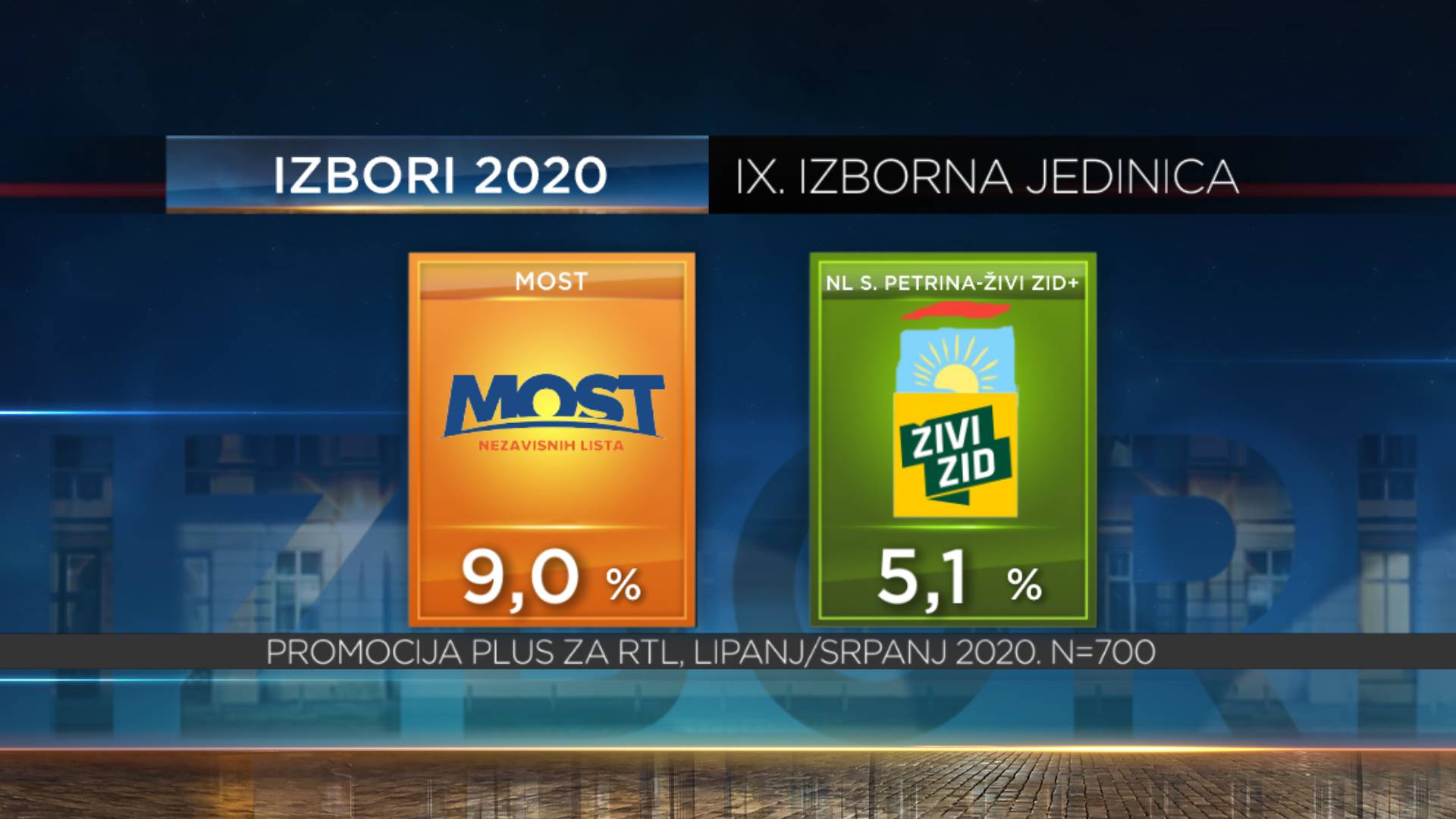 Restartu 56 mandata, HDZ-u 55, Škori 18, Mostu 6, Možemo tri. Dalija i Petrina ulaze u Sabor