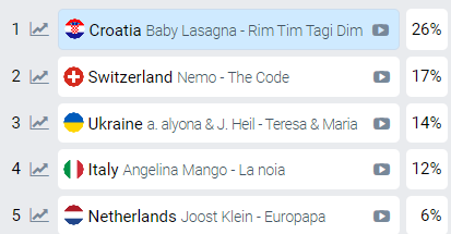 Vinuo se u visine! Baby Lasagni opet porasle šanse za pobjedu: Ovo je stanje na kladionicama