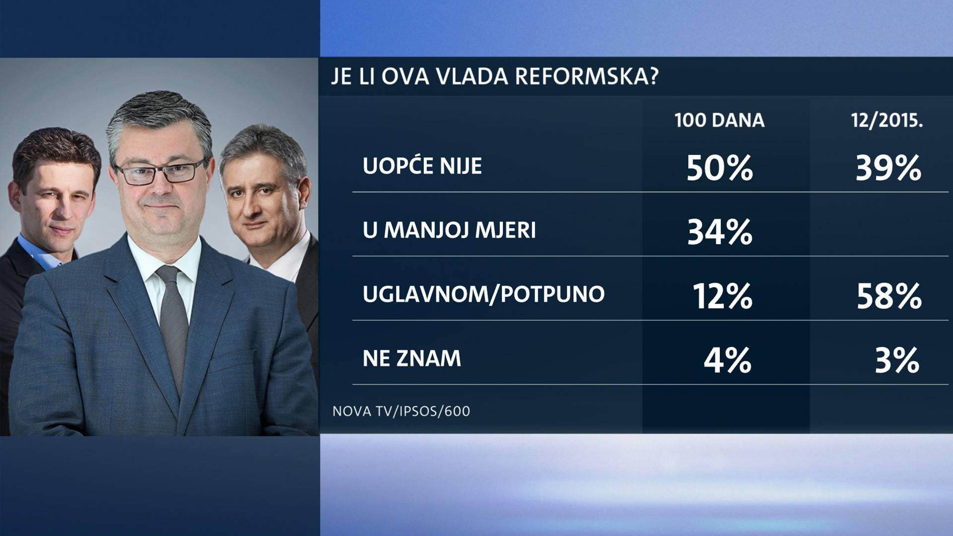 Prvih 100 dana Vlade: Građani su razočarani, reformi nema