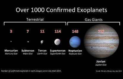 U potrazi za 'novom Zemljom' dosad smo otkrili 1000 planeta