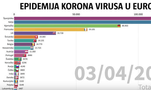 Kako raste broj oboljelih: Od nekoliko slučajeva do kolapsa...