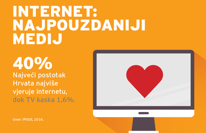 Veliki preokret na medijskoj sceni: Internet pobijedio TV