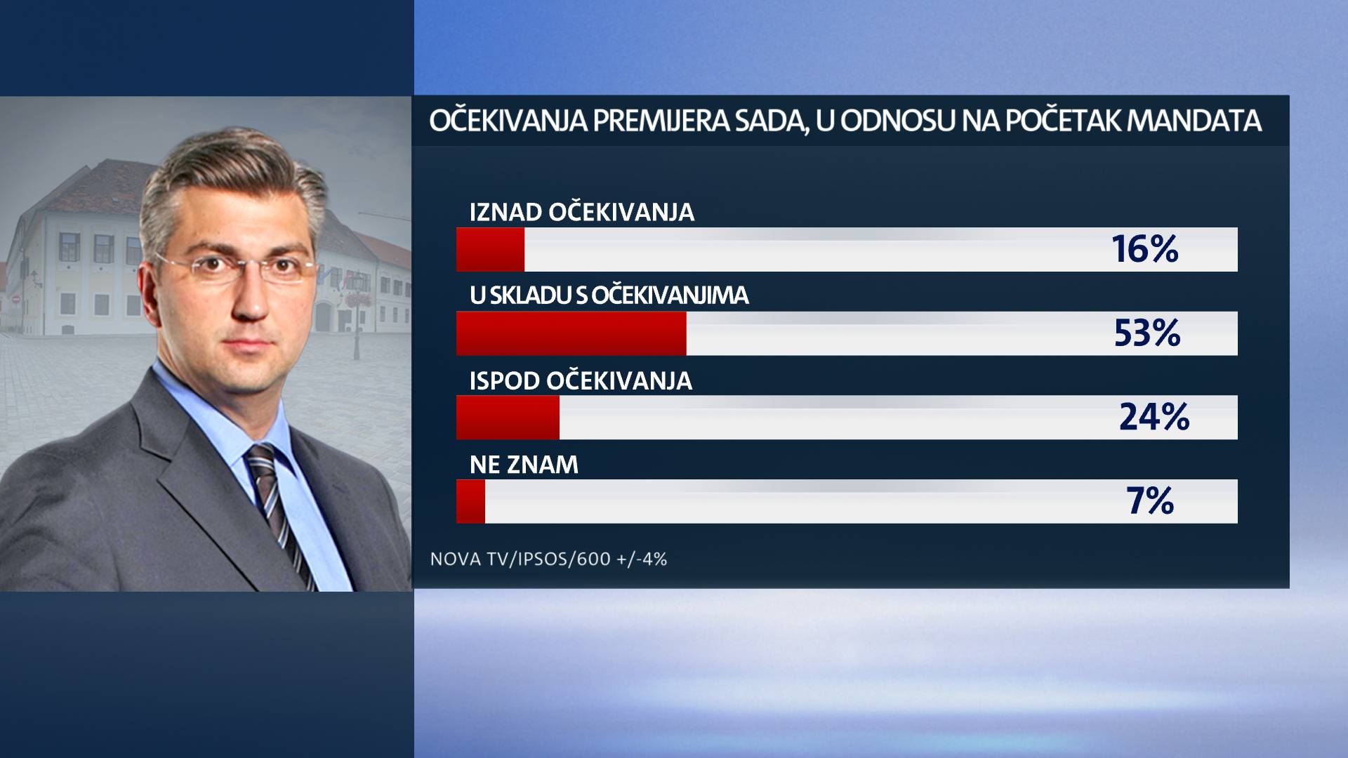 Prošlo je 100 dana: Građani su Plenkovićevoj Vladi dali trojku