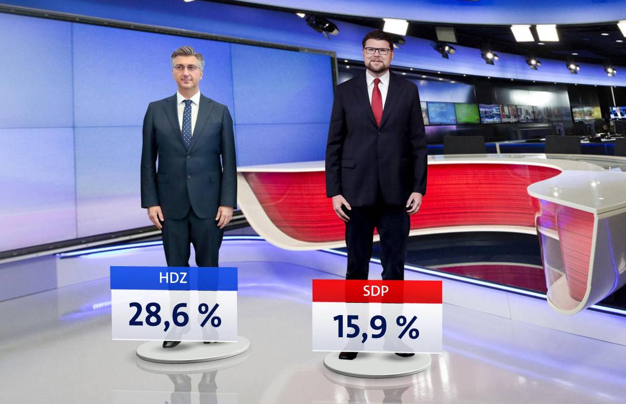 HDZ i dalje na vrhu, kod SDP-a je Grbin tek treći najpopularniji