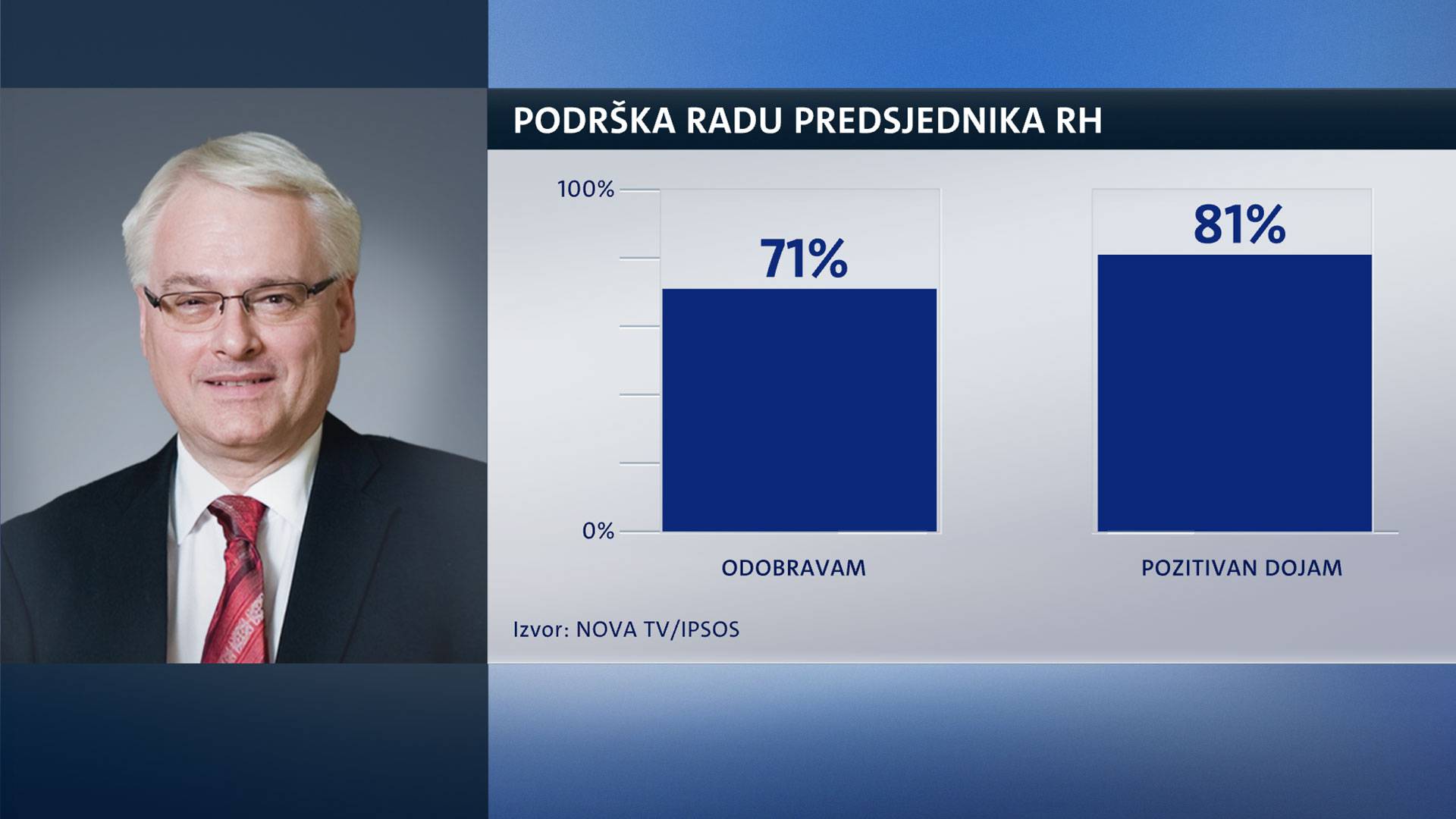 Predsjednica gubi podršku, ali je još najpopularnija političarka