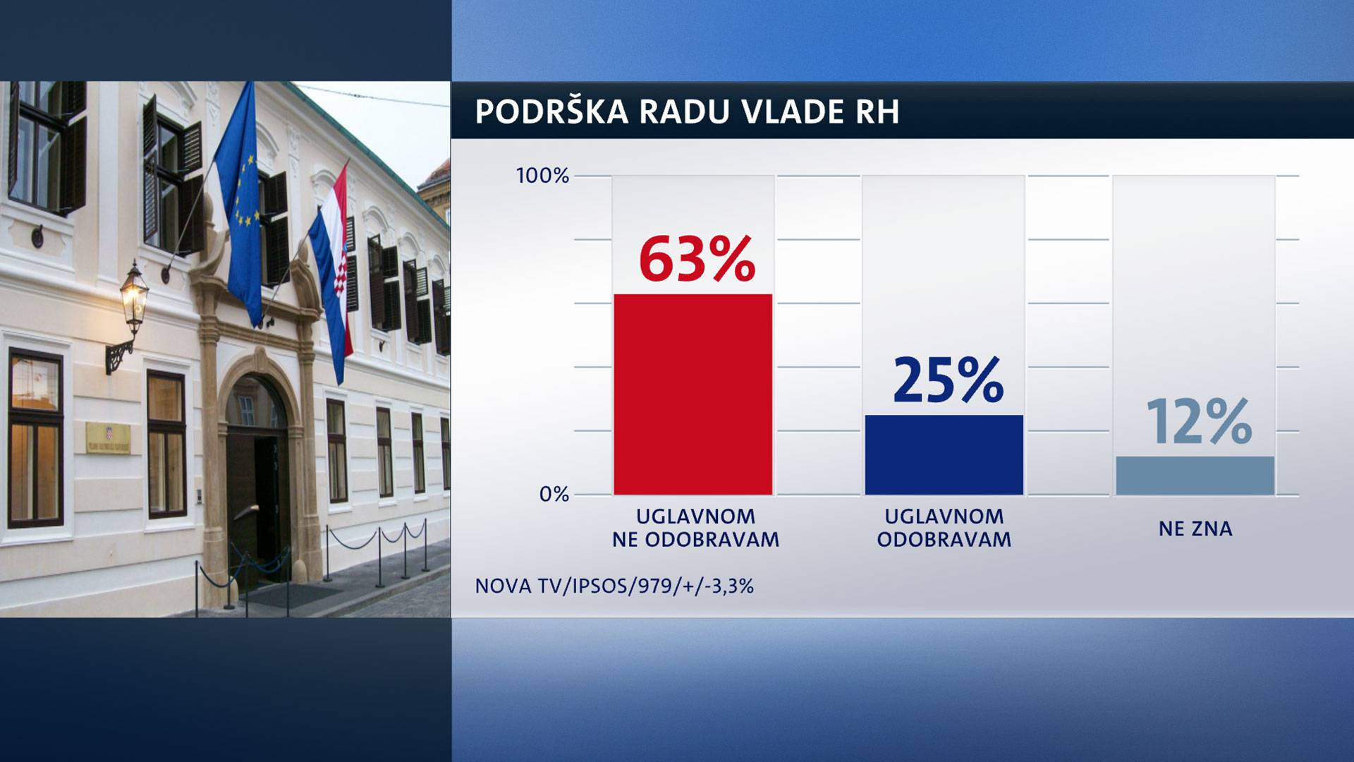 Živi zid raste, a HDZ već pola godine gubi potporu birača