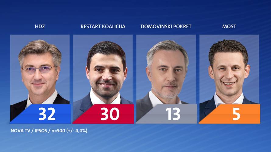 Restartu ljevica u Istri odnosi mandate, u Sabor ulazi Peović i Puljak, a Most raste na jugu