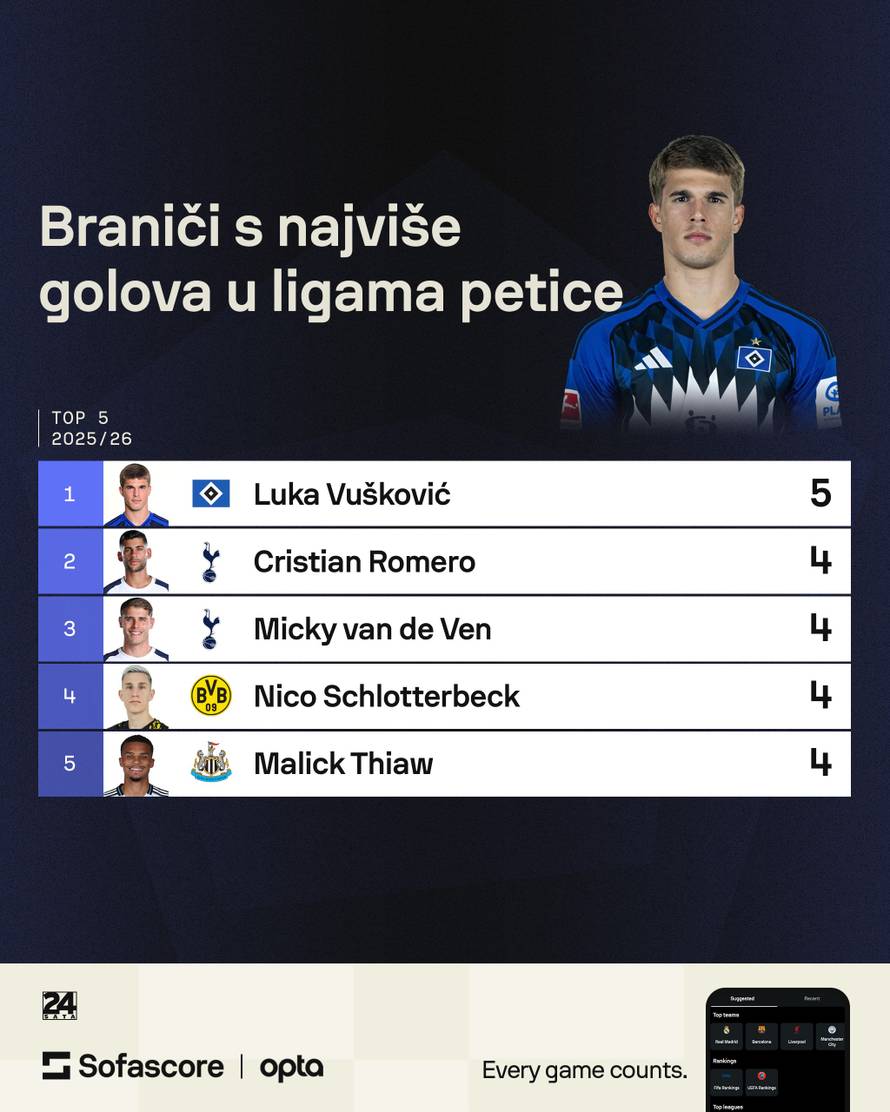 Luka Vušković na vrhu u ligama petice! Evo po kojem kriteriju