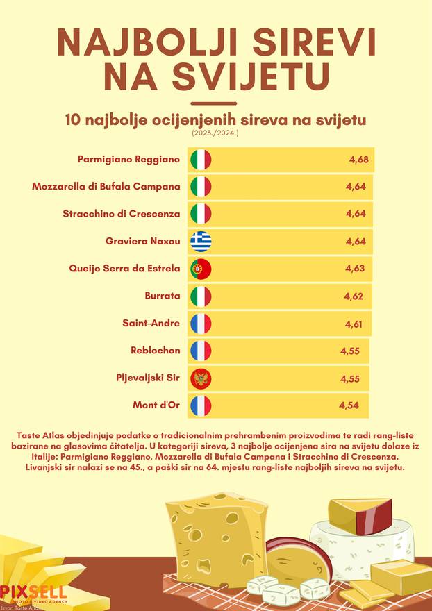 Infografika: Najbolji sirevi na svijetu, paški sir na 64. mjestu