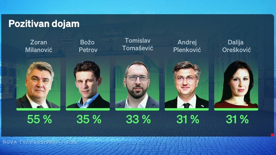 Tko bi pobijedio da su lokalni izbori sada? Rejting jedne stranke doživio potpuni potop!