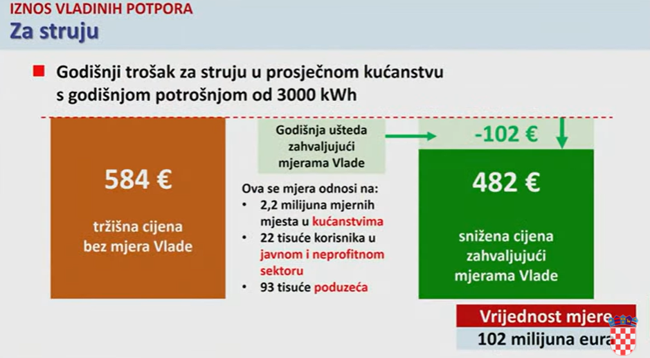 Vlada predstavila novi paket mjera: Kreće od 1. listopada, evo koliko će vas koštati plin