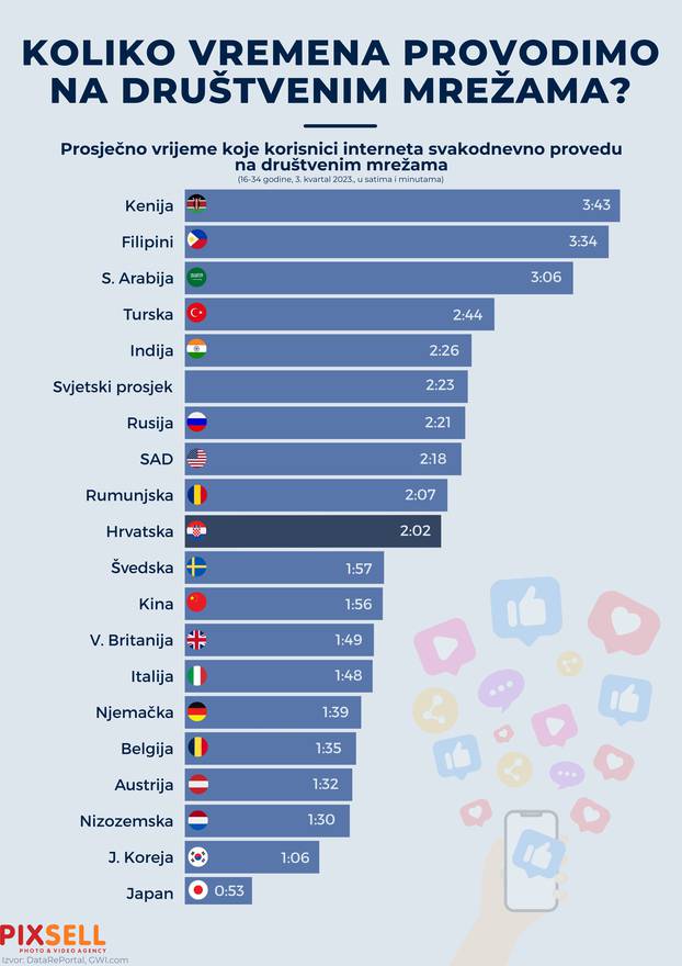 Infografika: Koliko vremena provodimo na društvenim mrežama?