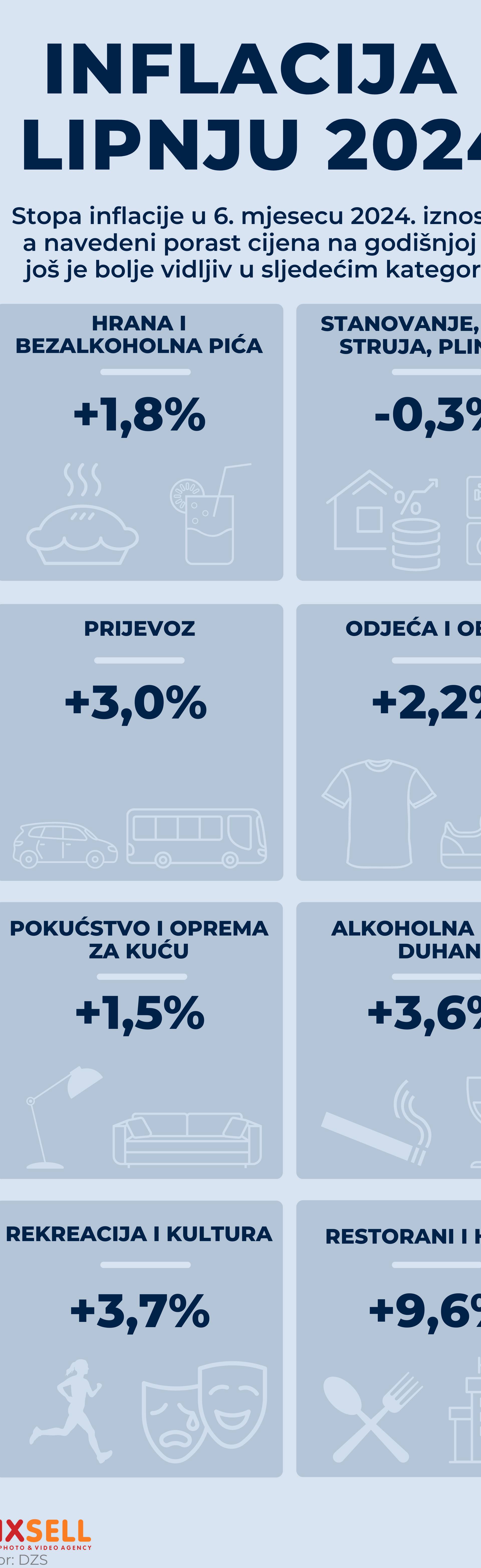 Infografika: Stopa inflacije u lipnju 2024. iznosi 2,4 posto