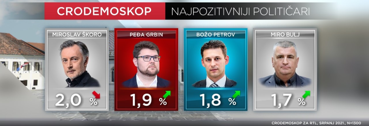Plenković je najnegativniji, a Milanović najpozitivniji političar