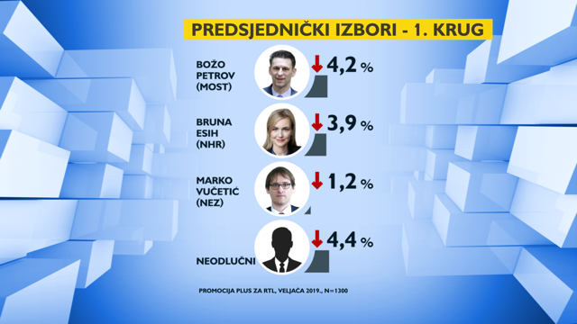 Da su danas izbori većina bi ponovno glasovala za Kolindu