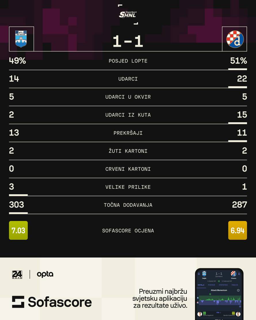 Osijek - Dinamo 1-1: Kulenović za spas u 94. minuti, Mierez pogodio gredu, Nevistić čupao...