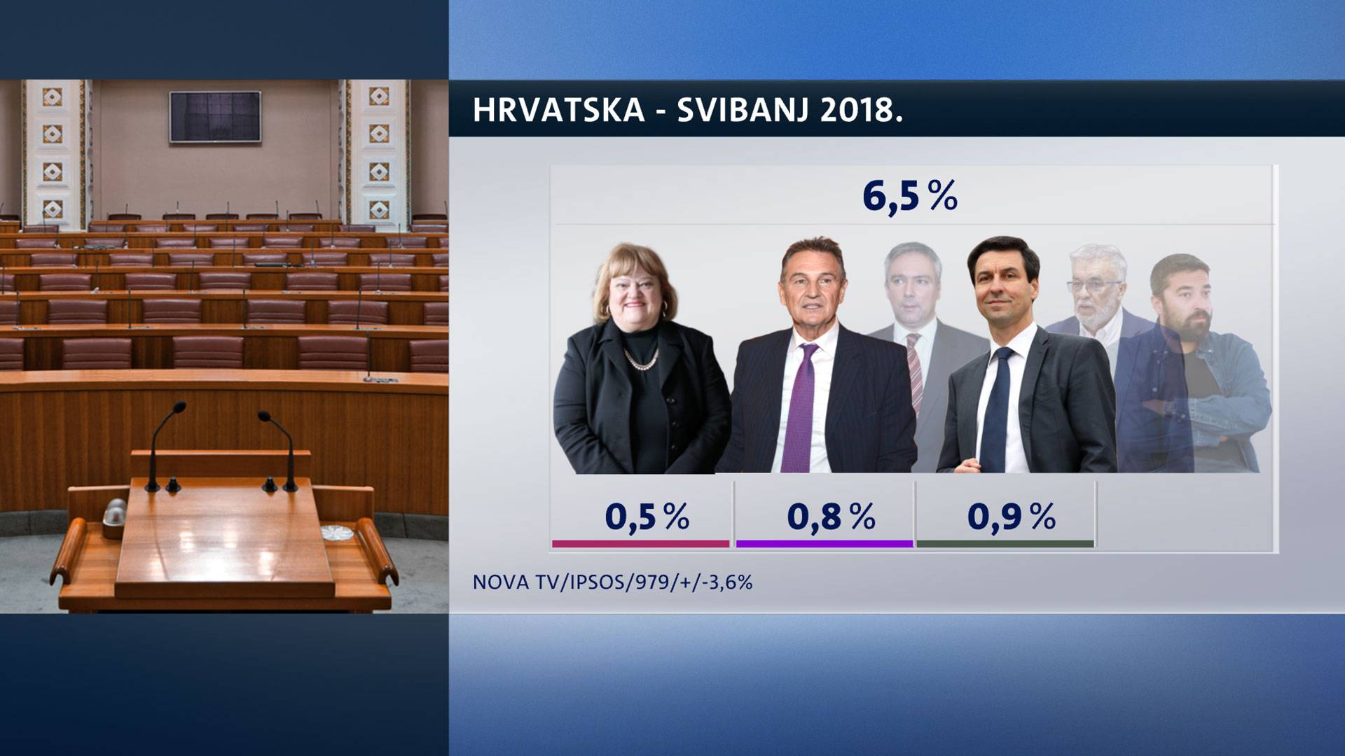 Živi zid raste, a HDZ već pola godine gubi potporu birača