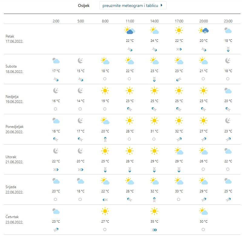 Hrvatska pred prvim toplinskim valom ove godine: Temperature će se penjati i do 35 stupnjeva