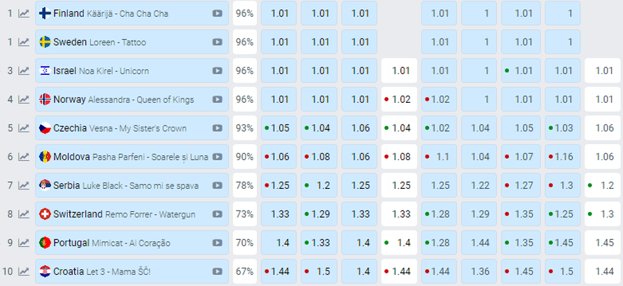 ANKETA Hoće li se Let 3 i 'Mama ŠČ' plasirati u finale Eurosonga?
