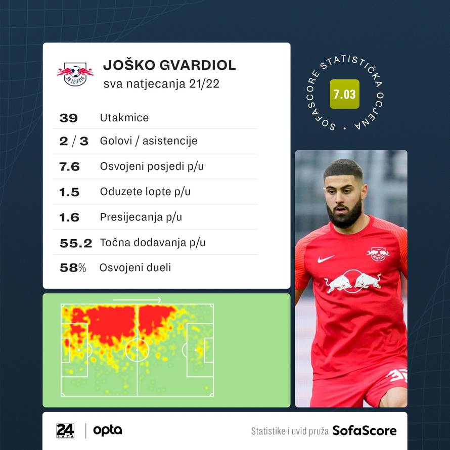 Međunarodni centar za sportske studije objavio tjedno izvješće: Joško vrijedi 96 milijuna eura!