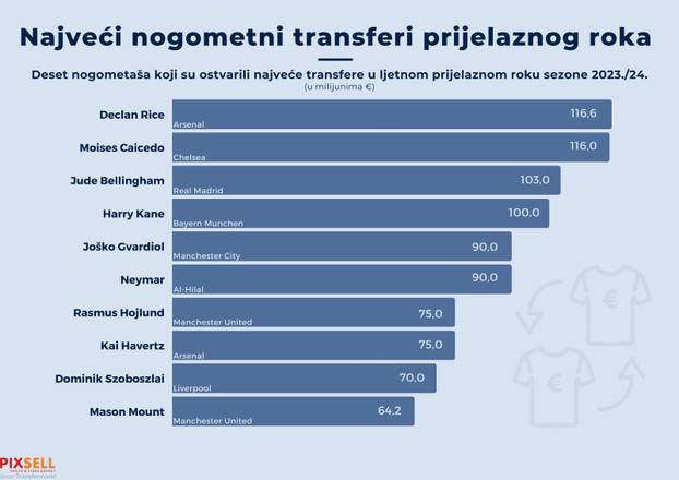 Infografika: Najveći nogometni transferi ljetnog prijelaznog roka