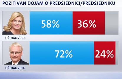 Kolindin rejting pada: Josipović je prije izbora bio popularniji...