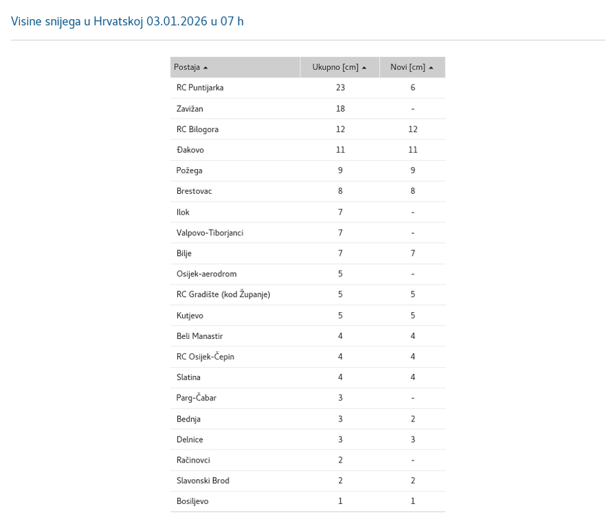FOTO Ovo su visine snijega u Hrvatskoj, a navečer stiže novi