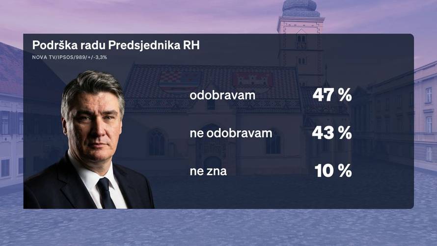 Prvi Crobarometar otkriva: Evo tko je najpopularniji političar i što ljudi zamjeraju Milanoviću