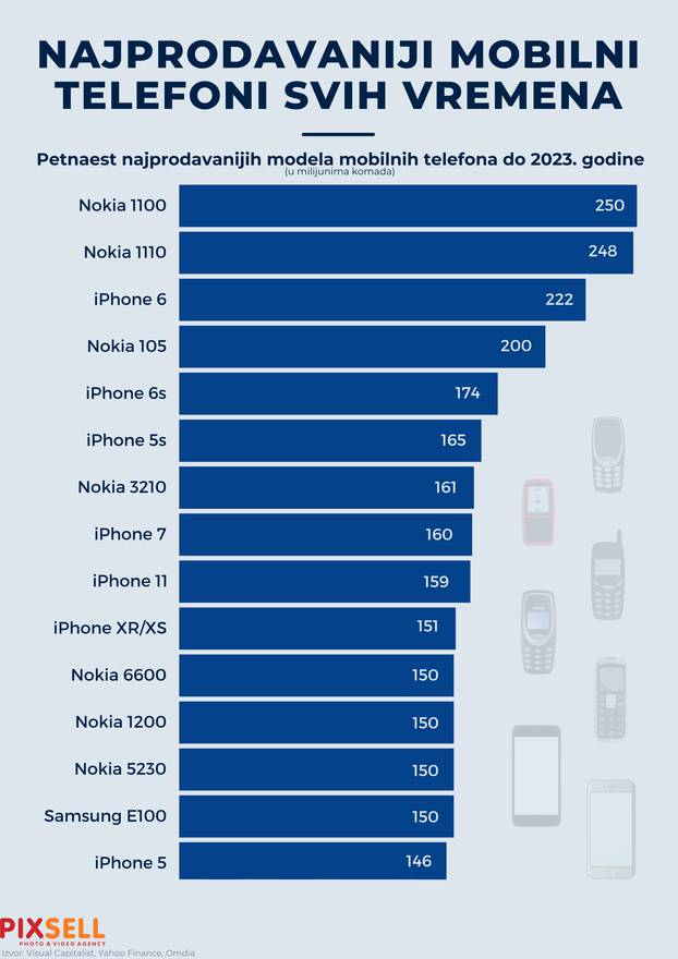 Infografika: Najprodavaniji mobilni telefoni svih vremena